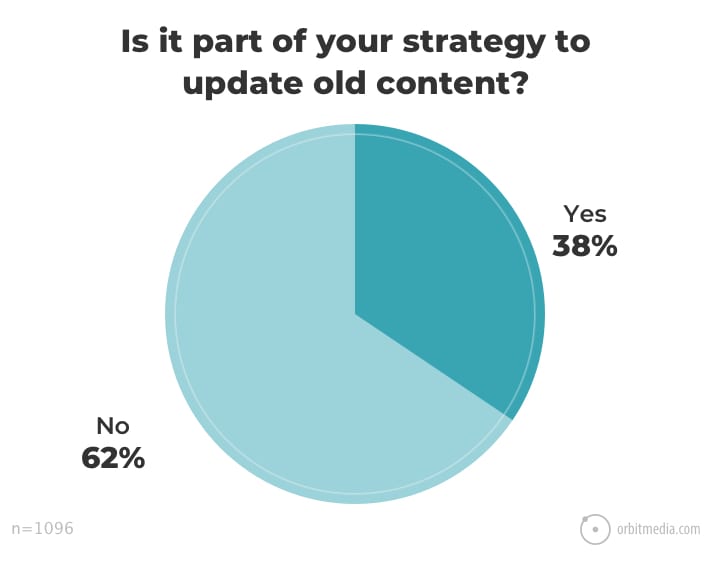 Orbit Media SEO Strategy